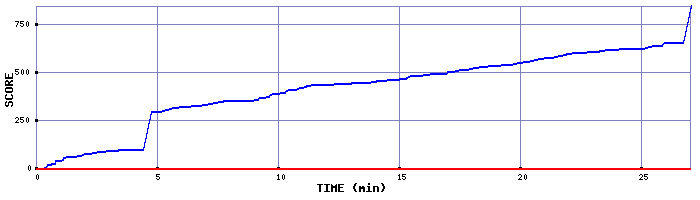 Score Graph