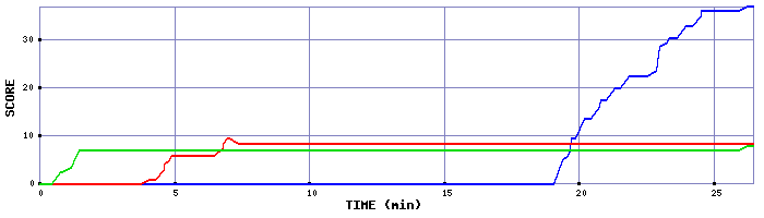 Score Graph