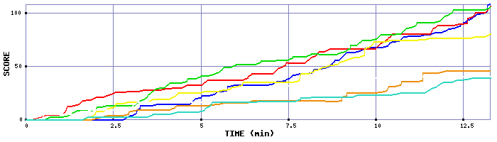 Score Graph