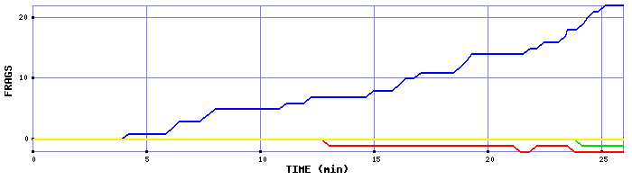 Frag Graph