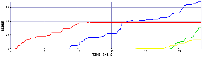 Score Graph