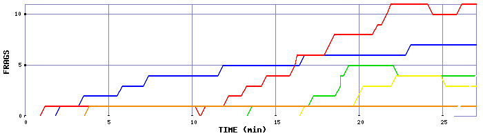 Frag Graph