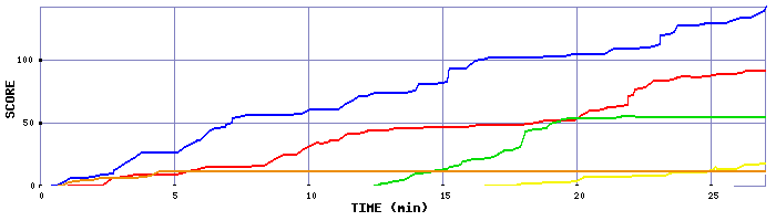 Score Graph