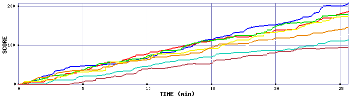 Score Graph