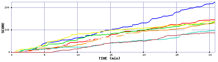Score Graph