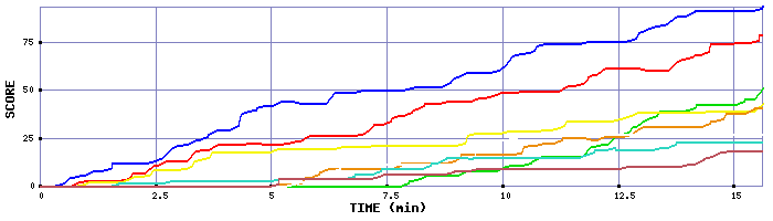 Score Graph