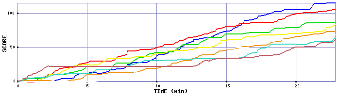 Score Graph