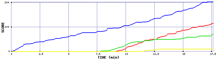 Score Graph