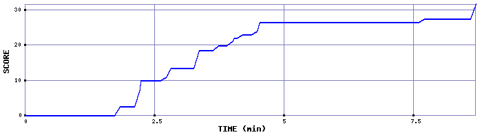 Score Graph