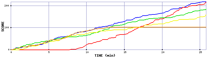 Score Graph