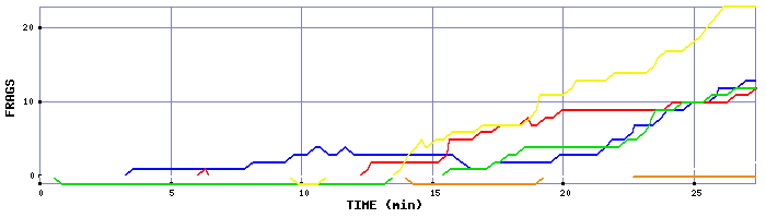 Frag Graph