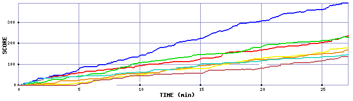 Score Graph