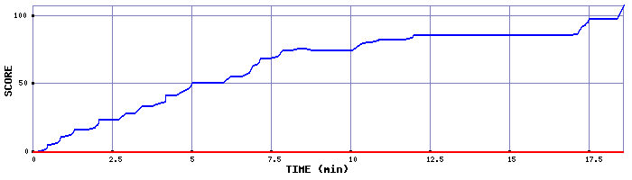 Score Graph