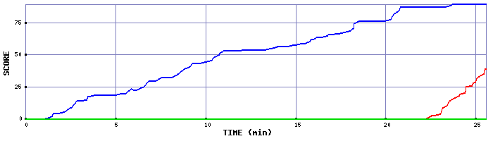 Score Graph