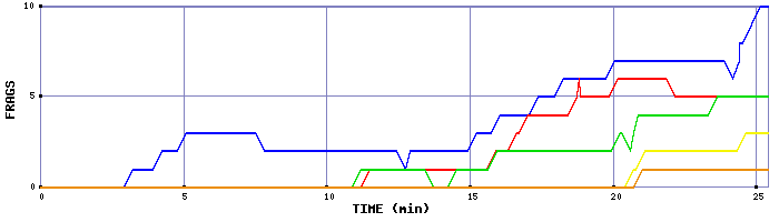 Frag Graph