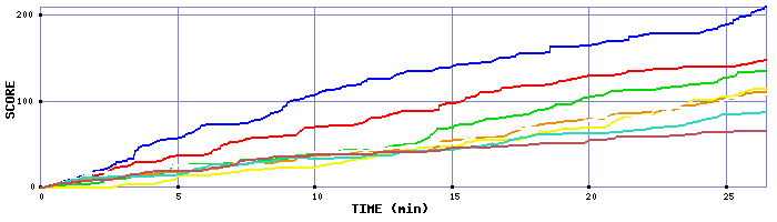 Score Graph