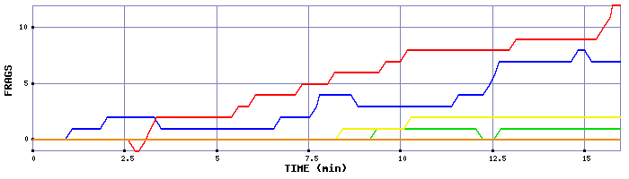 Frag Graph