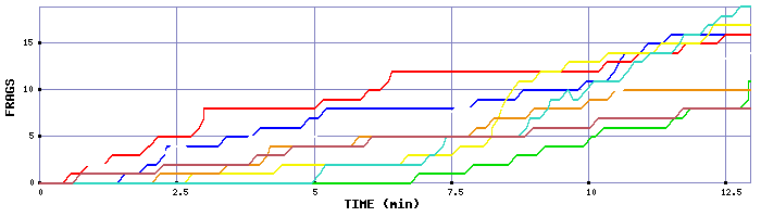 Frag Graph