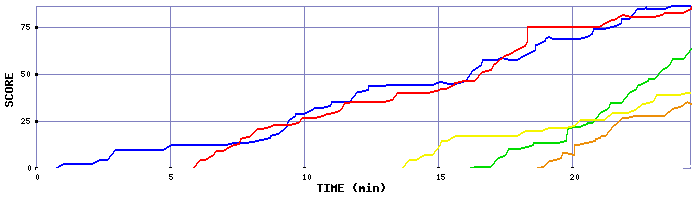 Score Graph