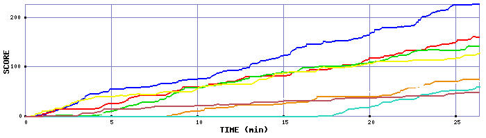 Score Graph