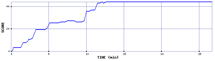 Score Graph