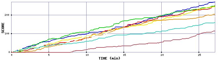 Score Graph