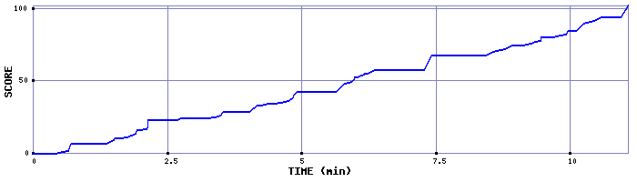 Score Graph