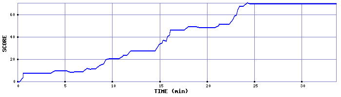 Score Graph