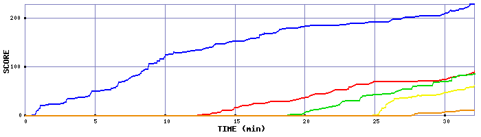 Score Graph