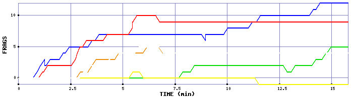 Frag Graph