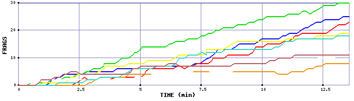 Frag Graph