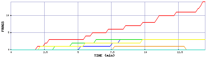 Frag Graph
