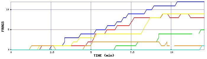 Frag Graph