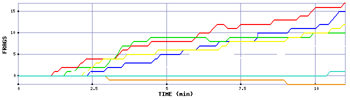 Frag Graph