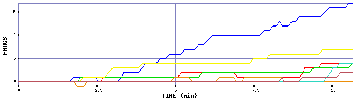 Frag Graph