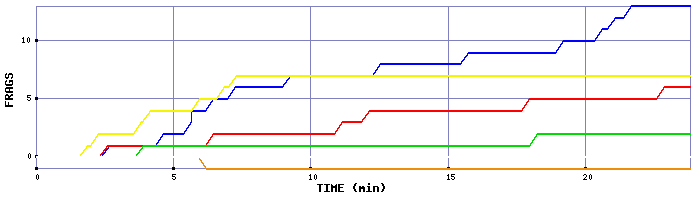 Frag Graph