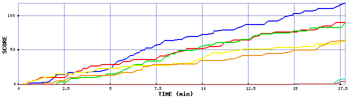 Score Graph