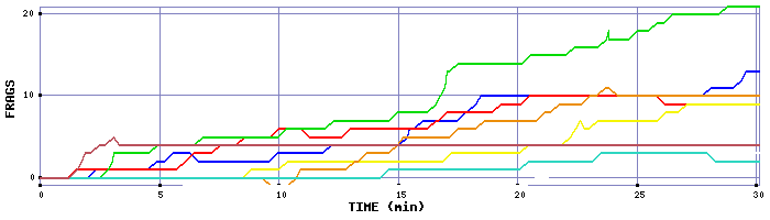 Frag Graph