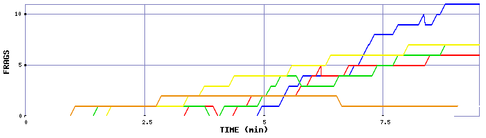 Frag Graph