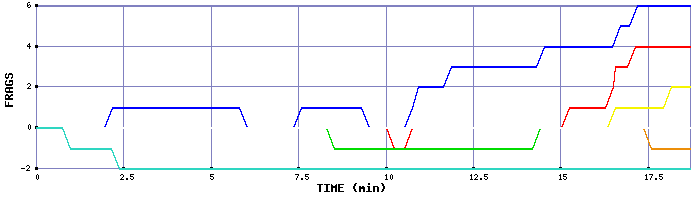 Frag Graph