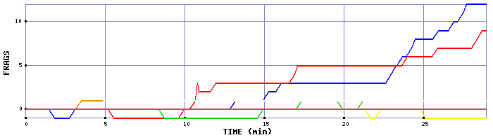 Frag Graph