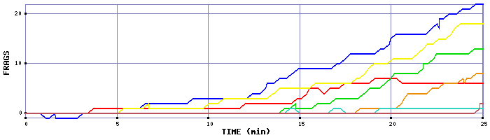 Frag Graph