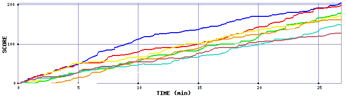 Score Graph