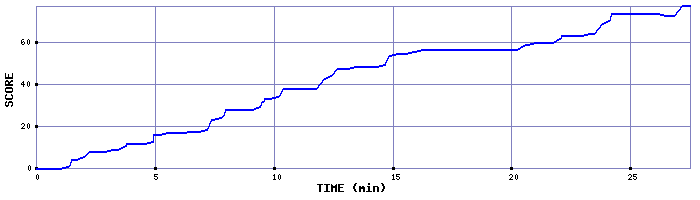 Score Graph