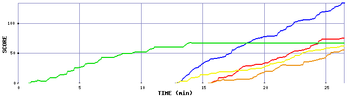 Score Graph