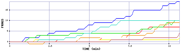Frag Graph