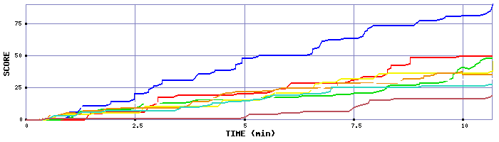 Score Graph