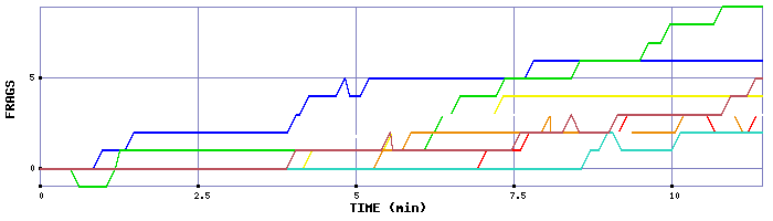 Frag Graph