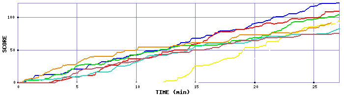 Score Graph