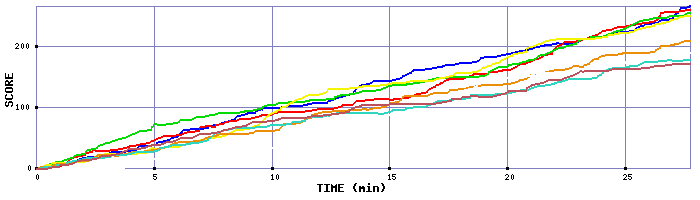 Score Graph